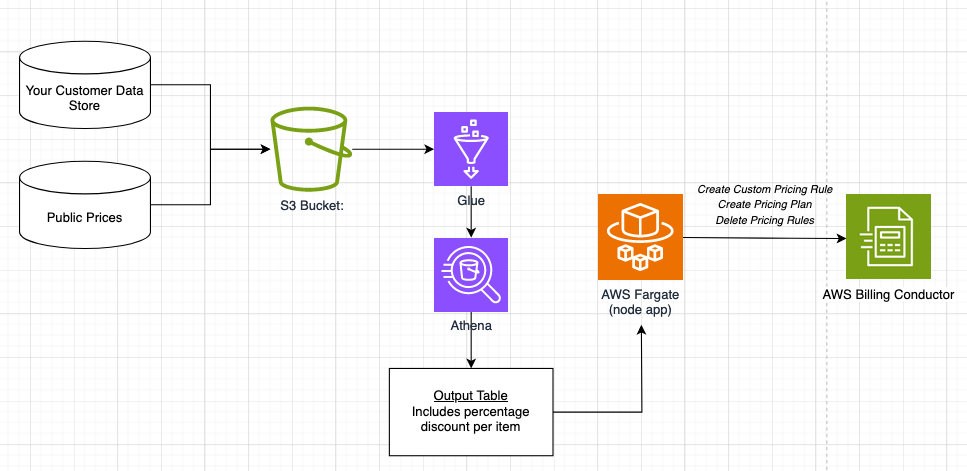 Figure 2 - Architecture Diagram of the Proof of Concepts the Team Built 